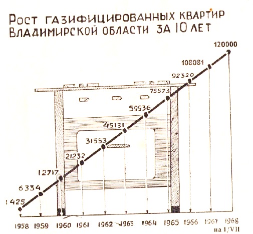 Динамика газификации_1968 год_1.jpg